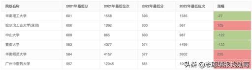 江苏高考2022三模录取分数线(江苏高考大数据最热院校)(图4)