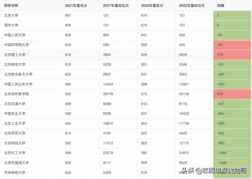 江苏高考2022三模录取分数线(江苏高考大数据最热院校)(图7)