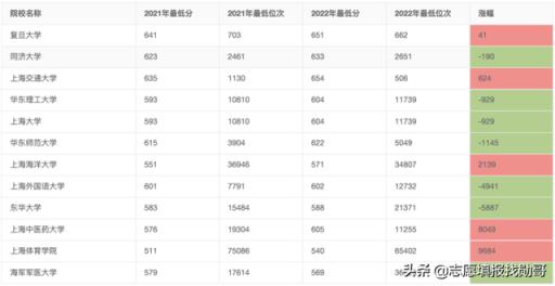 江苏高考2022三模录取分数线(江苏高考大数据最热院校)(图11)