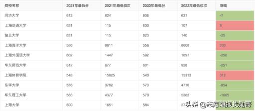 江苏高考2022三模录取分数线(江苏高考大数据最热院校)(图12)