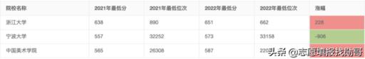 江苏高考2022三模录取分数线(江苏高考大数据最热院校)(图13)
