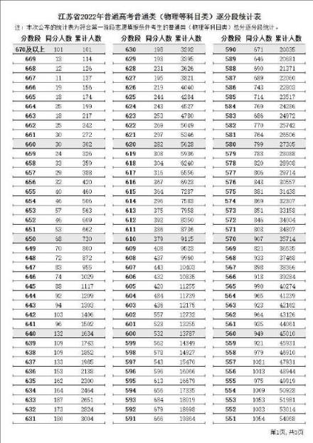 江苏高考2022一模分数线(高考一分一段表江苏2020)(图3)
