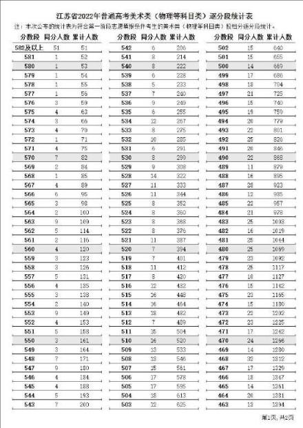 江苏高考2022一模分数线(高考一分一段表江苏2020)(图14)