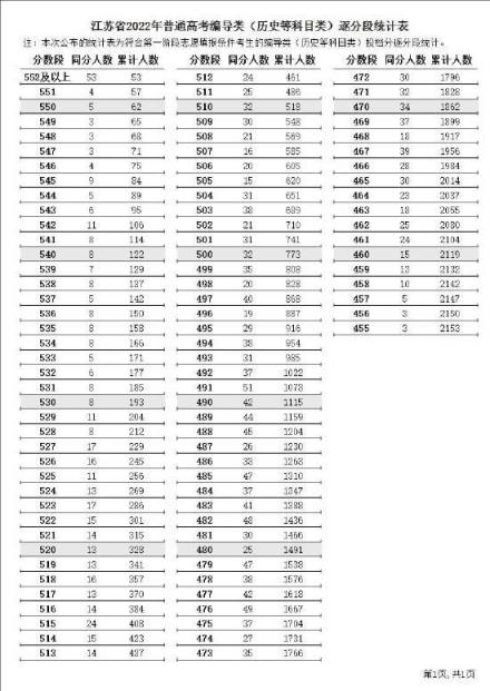 江苏高考2022一模分数线(高考一分一段表江苏2020)(图16)