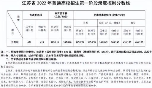 江苏高考2022一本录取分数线(2022年江苏高考分数线出炉时间)