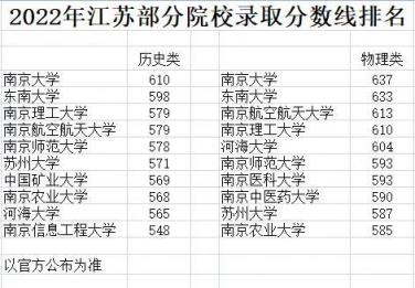 江苏高校理科2022高考分数线(2022江苏部分高校录取线是多少)