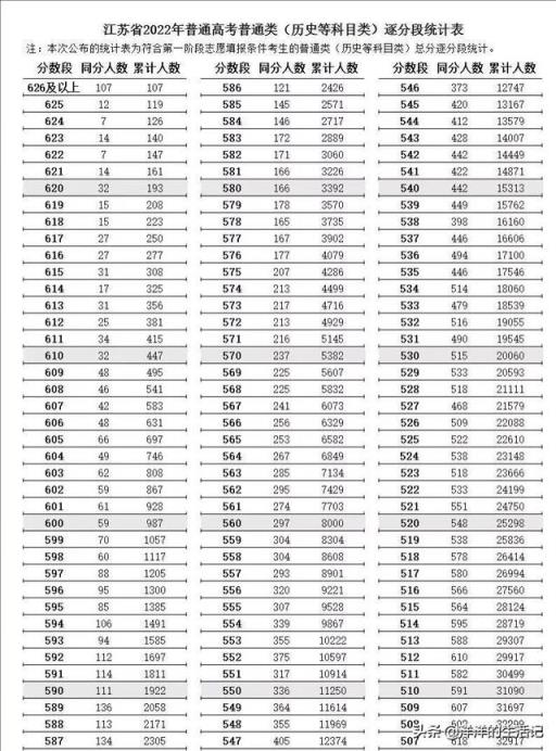 江苏苏州2022高考分数线公布时间(江苏省高考逐分段统计表)(图2)