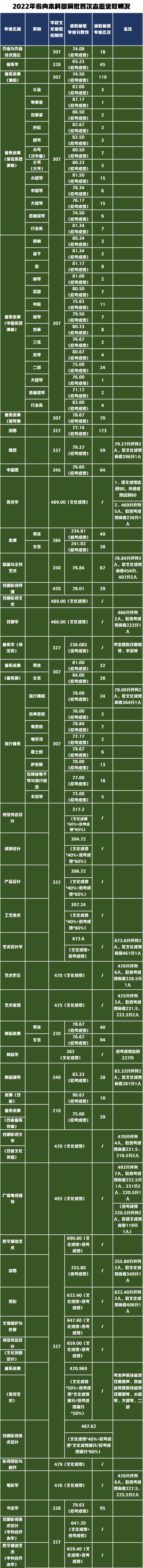 江苏省高考艺术类分数线2022(山东工艺美术学院2020年艺术类分数线)(图3)