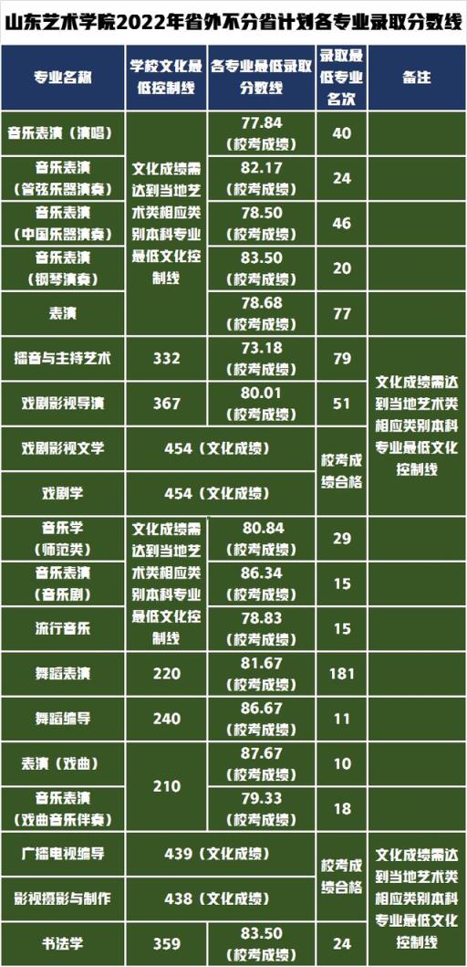 江苏省高考艺术类分数线2022(山东工艺美术学院2020年艺术类分数线)(图4)