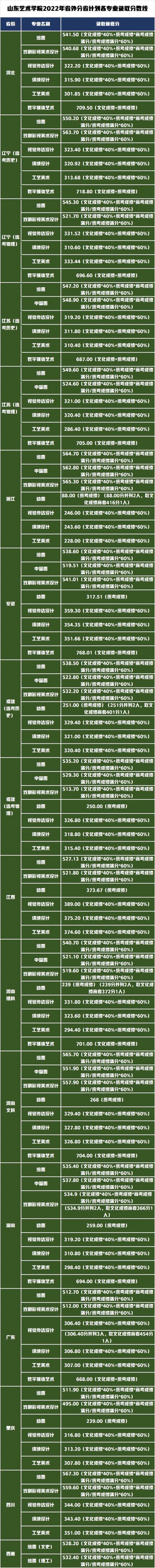 江苏省高考艺术类分数线2022(山东工艺美术学院2020年艺术类分数线)(图5)