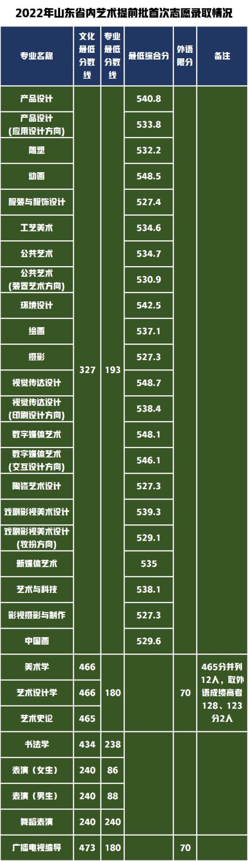 江苏省高考艺术类分数线2022(山东工艺美术学院2020年艺术类分数线)(图7)