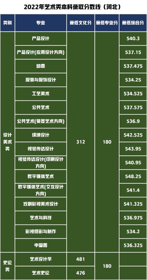 江苏省高考艺术类分数线2022(山东工艺美术学院2020年艺术类分数线)(图8)