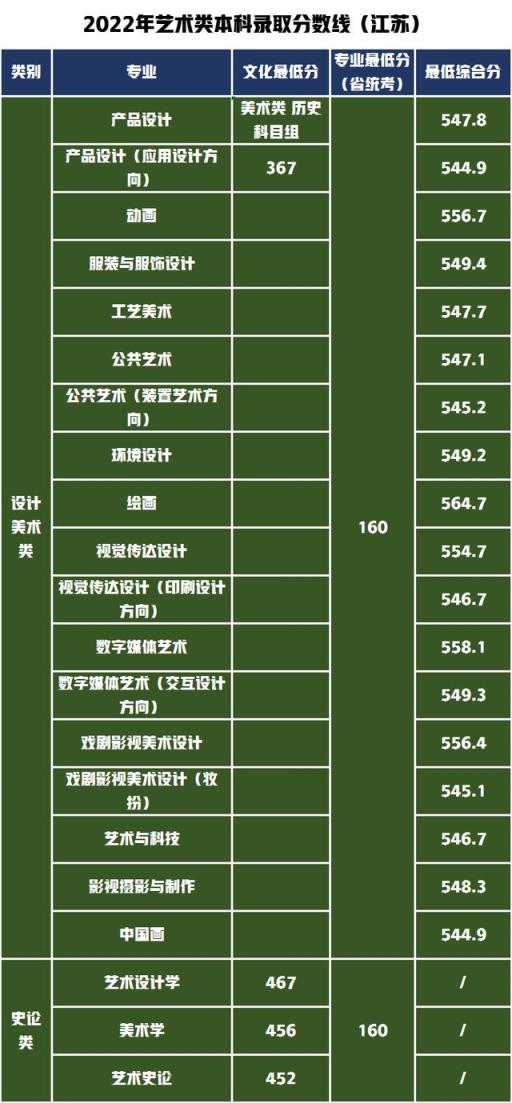 江苏省高考艺术类分数线2022(山东工艺美术学院2020年艺术类分数线)(图12)