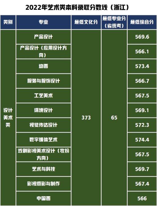 江苏省高考艺术类分数线2022(山东工艺美术学院2020年艺术类分数线)(图13)