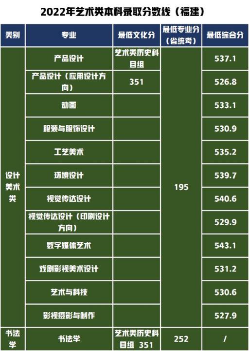 江苏省高考艺术类分数线2022(山东工艺美术学院2020年艺术类分数线)(图15)