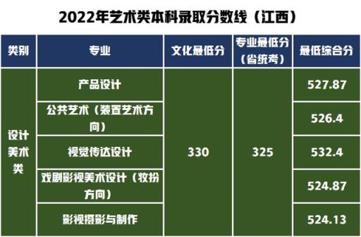 江苏省高考艺术类分数线2022(山东工艺美术学院2020年艺术类分数线)(图16)