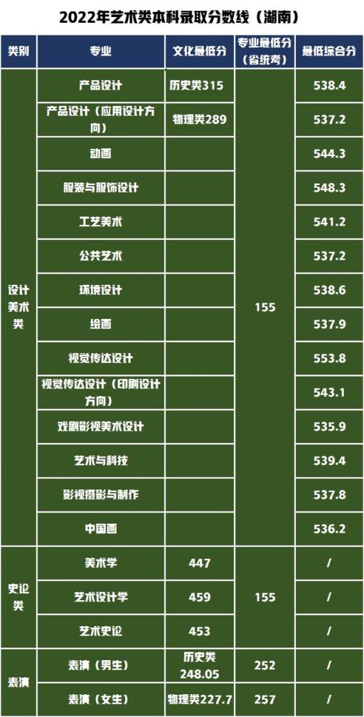 江苏省高考艺术类分数线2022(山东工艺美术学院2020年艺术类分数线)(图19)