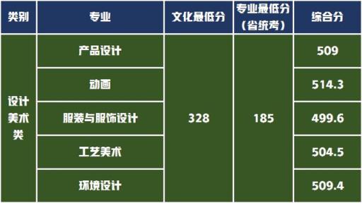 江苏省高考艺术类分数线2022(山东工艺美术学院2020年艺术类分数线)(图20)