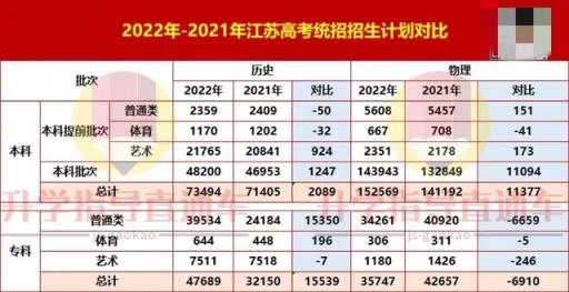 江苏省高考艺术分数线2022(2021江苏高考本科线省控线)(图4)