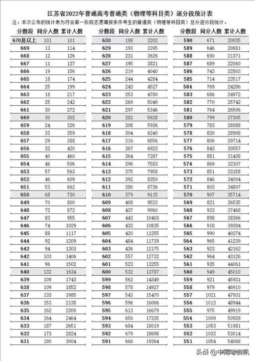 江苏省高考本科分数线2022(江苏考生一分一段2020年)(图5)