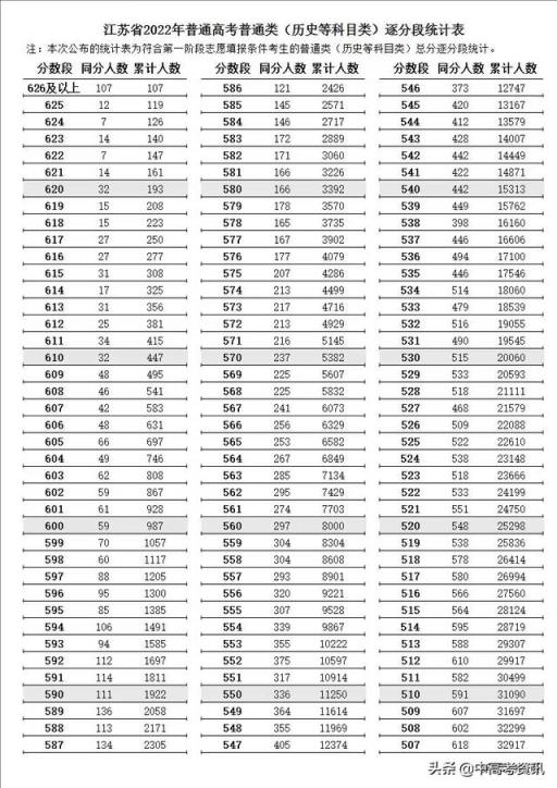 江苏省高考本科分数线2022(江苏考生一分一段2020年)(图7)