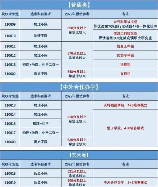江苏省高考本科分数线2022预估(江苏27所高校预估分数线)