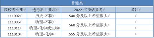 江苏省高考本科分数线2022预估(江苏27所高校预估分数线)(图2)