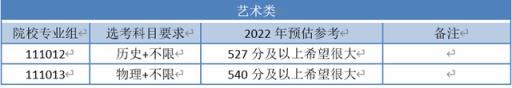 江苏省高考本科分数线2022预估(江苏27所高校预估分数线)(图3)
