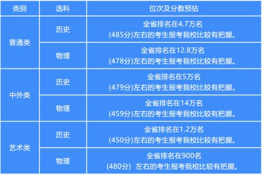 江苏省高考本科分数线2022预估(江苏27所高校预估分数线)(图6)