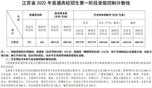 江苏省高考文科录取分数线2022(2021年江苏高考逐分段统计表公布)
