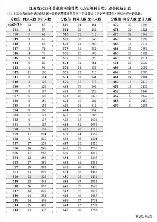 江苏省高考文科录取分数线2022(2021年江苏高考逐分段统计表公布)(图7)
