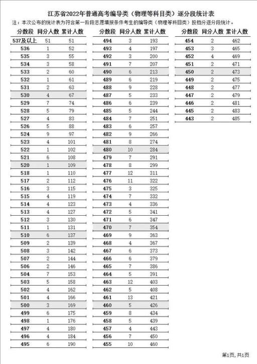 江苏省高考文科录取分数线2022(2021年江苏高考逐分段统计表公布)(图8)