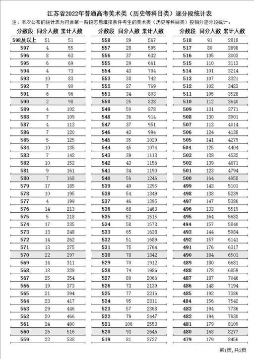 江苏省高考文科录取分数线2022(2021年江苏高考逐分段统计表公布)(图9)