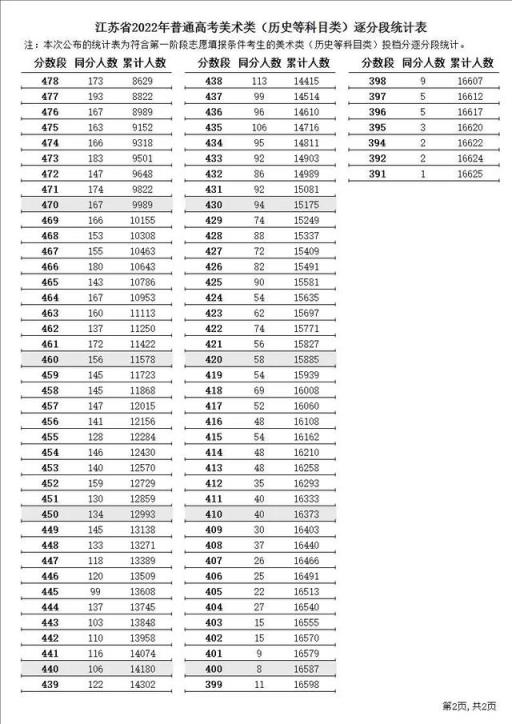江苏省高考文科录取分数线2022(2021年江苏高考逐分段统计表公布)(图10)