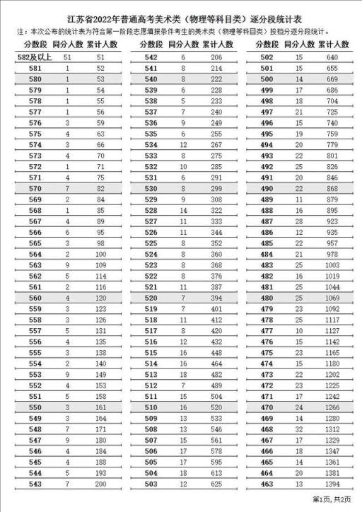 江苏省高考文科录取分数线2022(2021年江苏高考逐分段统计表公布)(图11)