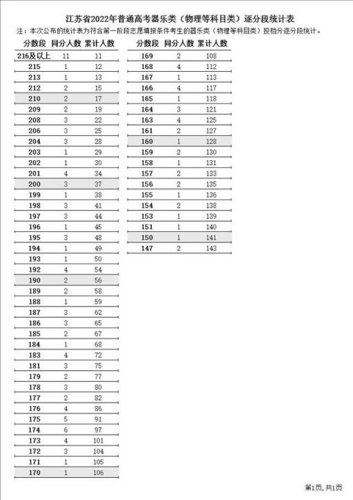 江苏省高考文科录取分数线2022(2021年江苏高考逐分段统计表公布)(图14)