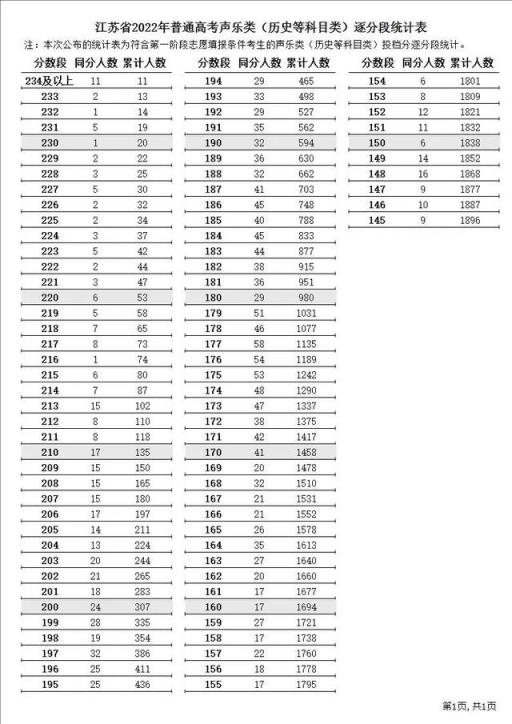 江苏省高考文科录取分数线2022(2021年江苏高考逐分段统计表公布)(图15)