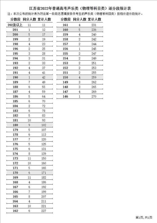 江苏省高考文科录取分数线2022(2021年江苏高考逐分段统计表公布)(图16)