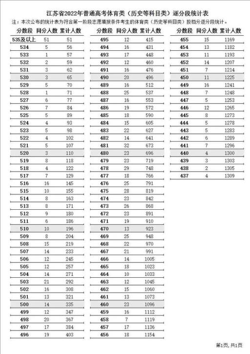 江苏省高考文科录取分数线2022(2021年江苏高考逐分段统计表公布)(图17)