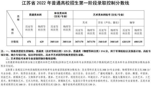 江苏省高考录取分数线2022年(江苏省2021普通高校招生第一阶段录取控制分数线