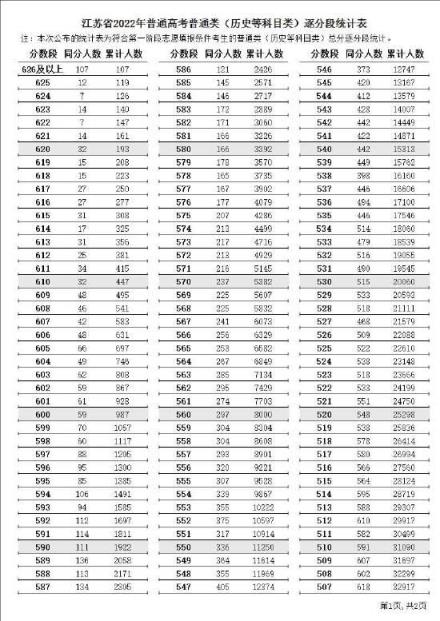 江蘇省高考分數線一本2022(高考一分一段表江蘇2020)