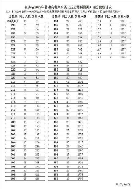 江苏省高考分数线一本2022(高考一分一段表江苏2020)(图8)