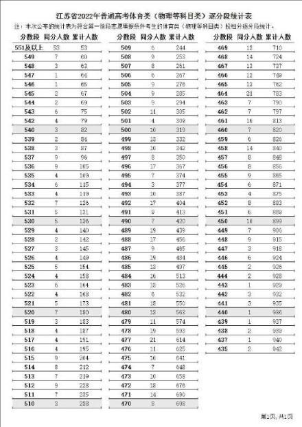 江苏省高考分数线一本2022(高考一分一段表江苏2020)(图11)