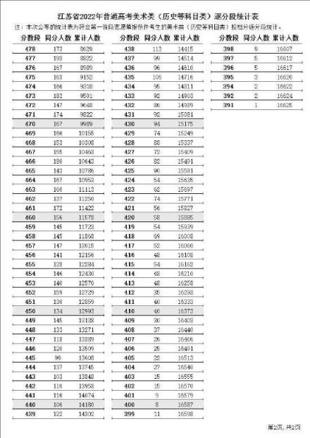 江苏省高考分数线一本2022(高考一分一段表江苏2020)(图13)