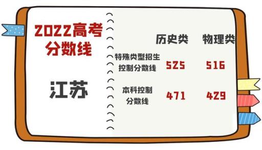 江苏省高考分数线2022预估(2021江苏省普通高校招生录取最低控制分数线)(图1)