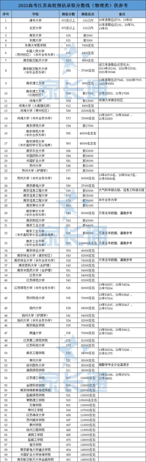 江苏省高考分数线2022理科(2021年全国各高校在江苏录取分数线)