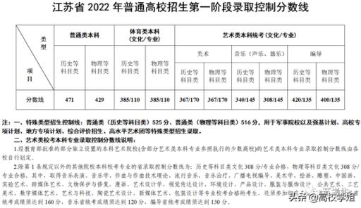 江苏省高考分数线2022满分多少(2021江苏高考一分一段排名表)(图1)