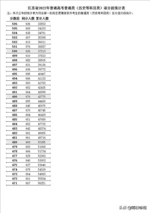 江苏省高考分数线2022满分多少(2021江苏高考一分一段排名表)(图3)