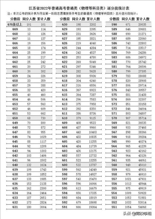 江苏省高考分数线2022满分多少(2021江苏高考一分一段排名表)(图4)