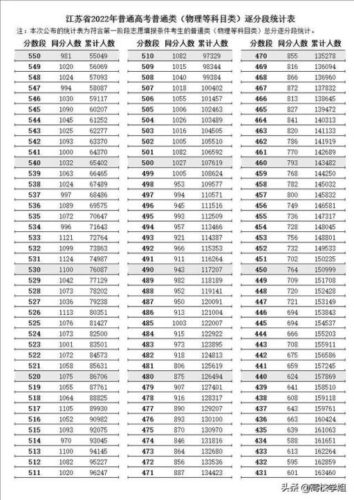 江苏省高考分数线2022满分多少(2021江苏高考一分一段排名表)(图5)
